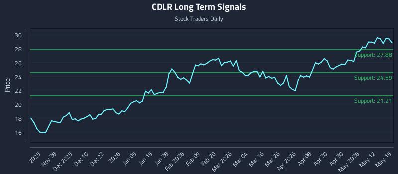CDLR Long Term Analysis for May 18 2026 CDLR Long Term Analysis for May 18 2026