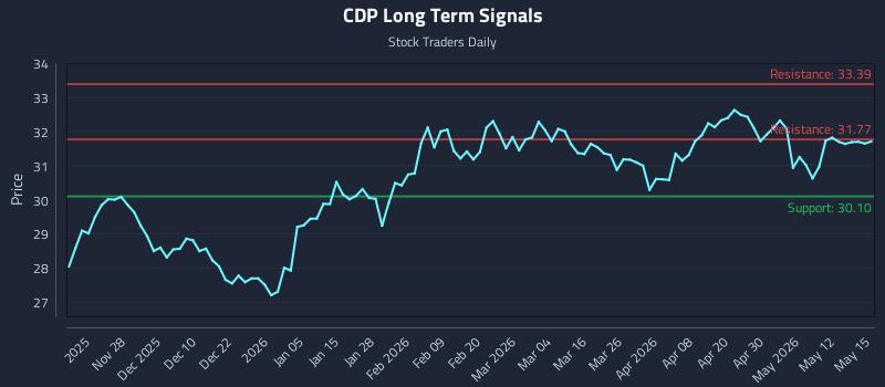 CDP Long Term Analysis for May 18 2026