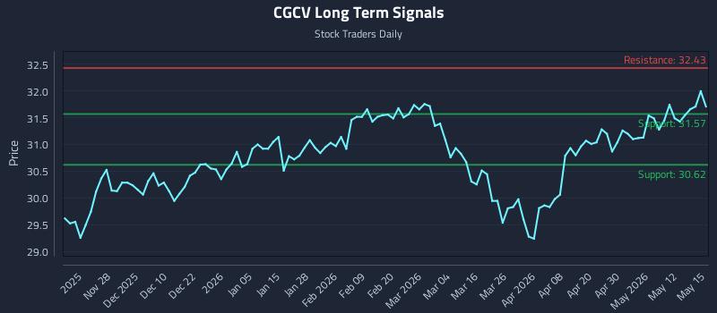 CGCV Long Term Analysis for May 18 2026