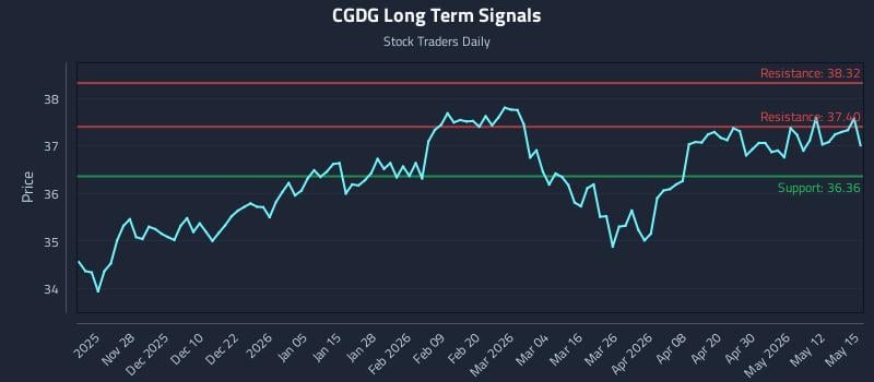 CGDG Long Term Analysis for May 18 2026 CGDG Long Term Analysis for May 18 2026