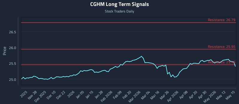 CGHM Long Term Analysis for May 18 2026