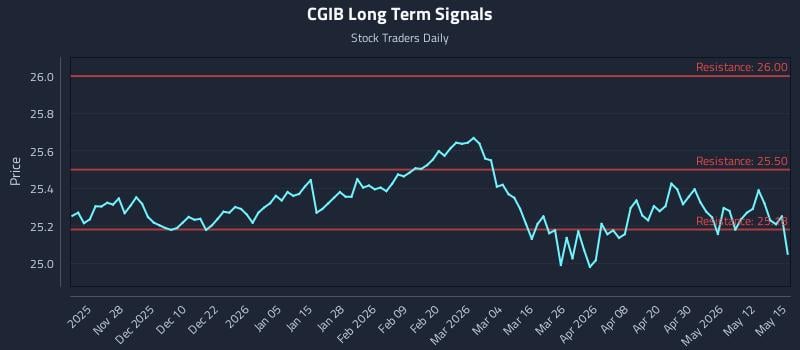 CGIB Long Term Analysis for May 18 2026 CGIB Long Term Analysis for May 18 2026