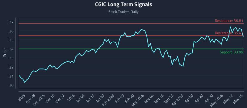 CGIC Long Term Analysis for May 18 2026