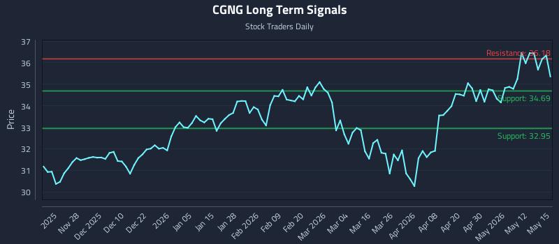 CGNG Long Term Analysis for May 18 2026 CGNG Long Term Analysis for May 18 2026