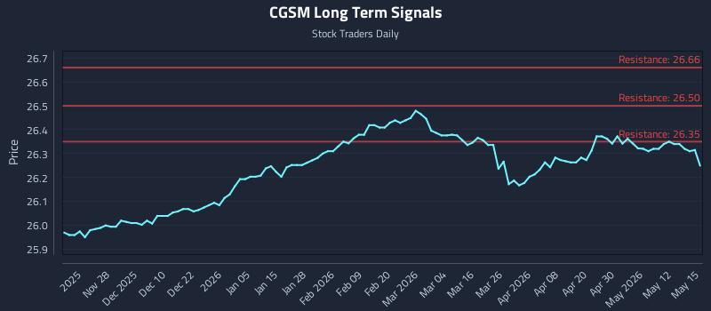 CGSM Long Term Analysis for May 18 2026