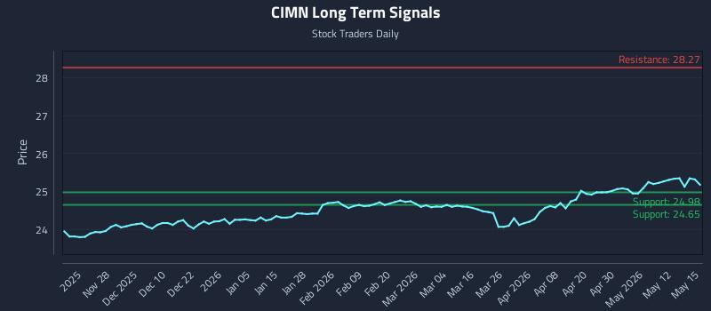 CIMN Long Term Analysis for May 18 2026 CIMN Long Term Analysis for May 18 2026