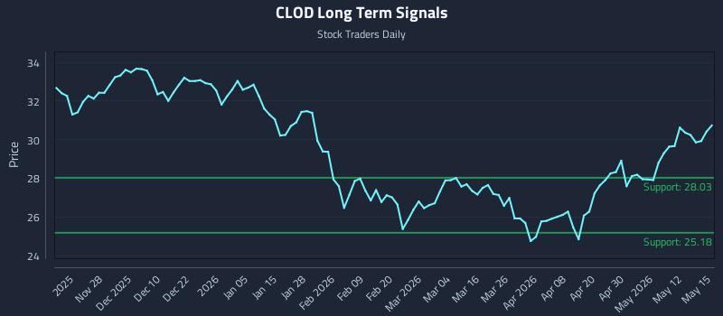 CLOD Long Term Analysis for May 18 2026 CLOD Long Term Analysis for May 18 2026