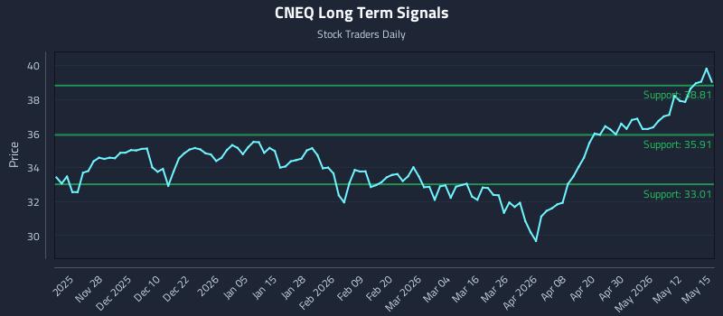 CNEQ Long Term Analysis for May 18 2026