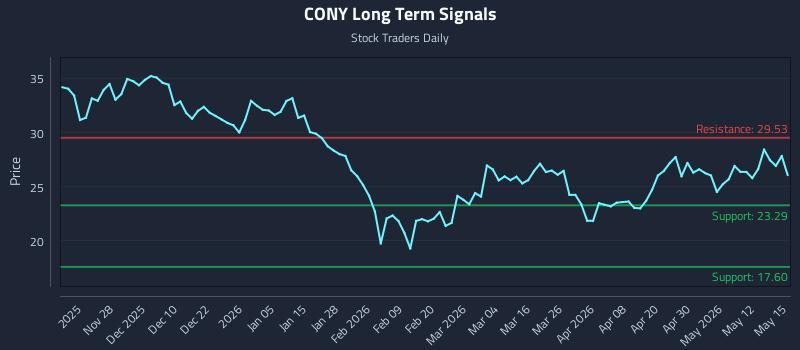 CONY Long Term Analysis for May 18 2026 CONY Long Term Analysis for May 18 2026