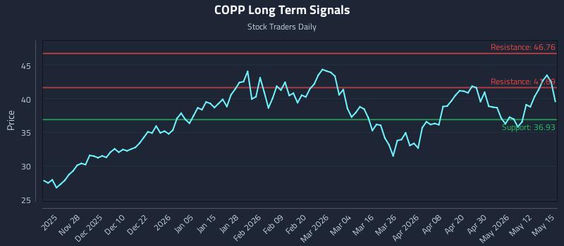 COPP Long Term Analysis for May 18 2026