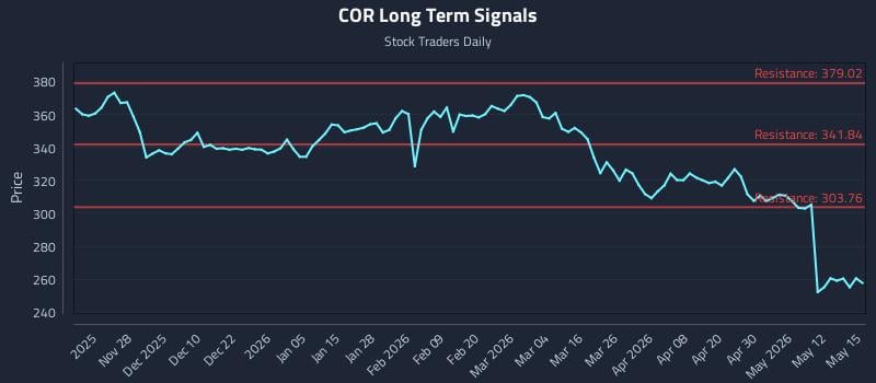 COR Long Term Analysis for May 18 2026