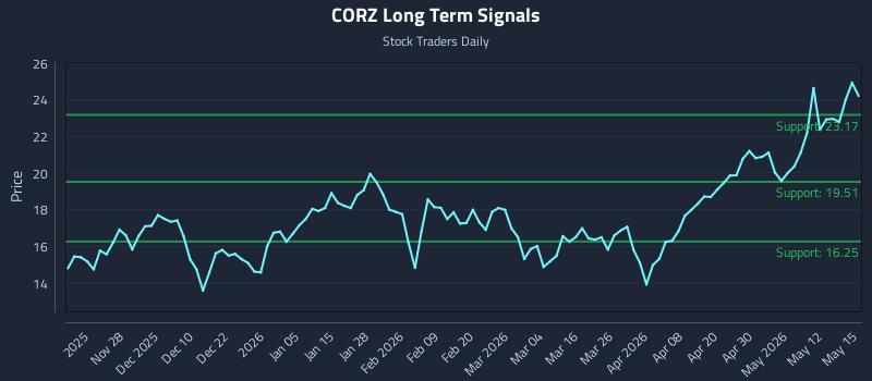 CORZ Long Term Analysis for May 18 2026