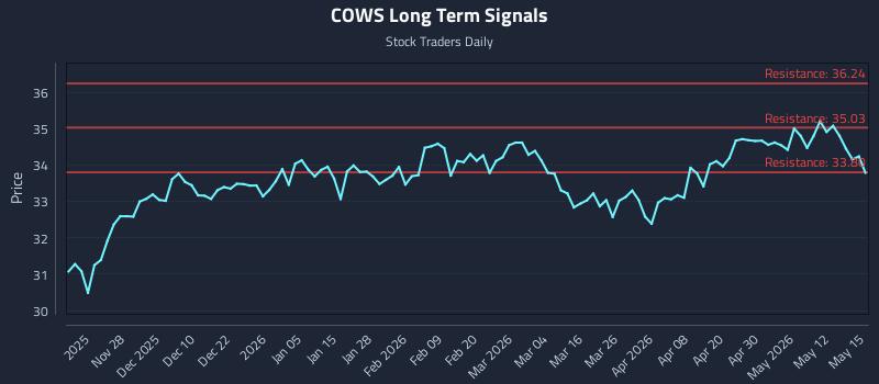 COWS Long Term Analysis for May 18 2026
