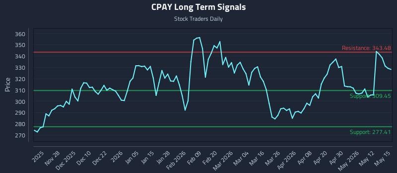 CPAY Long Term Analysis for May 18 2026 CPAY Long Term Analysis for May 18 2026