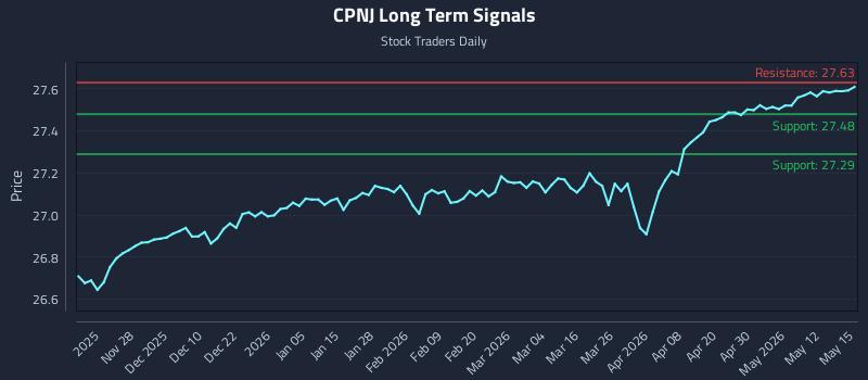 CPNJ Long Term Analysis for May 18 2026