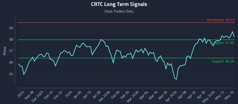 CRTC Long Term Analysis for May 18 2026