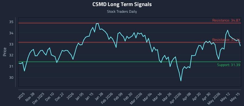 CSMD Long Term Analysis for May 18 2026