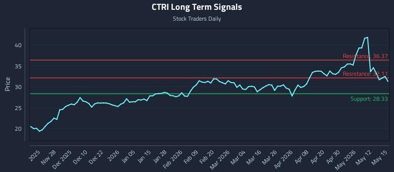 CTRI Long Term Analysis for May 18 2026 CTRI Long Term Analysis for May 18 2026