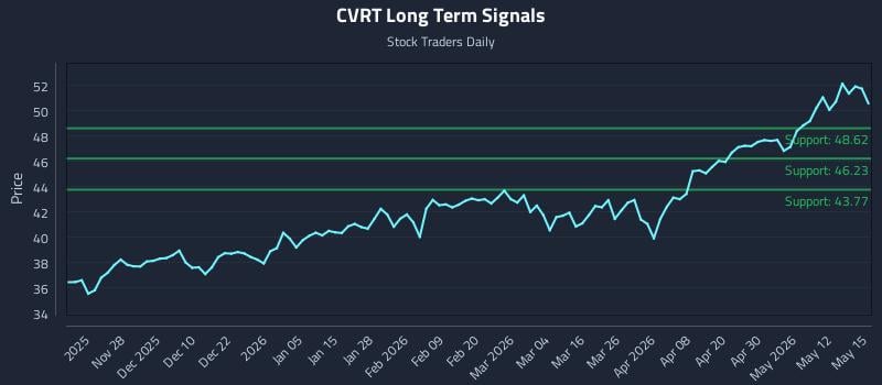 CVRT Long Term Analysis for May 18 2026