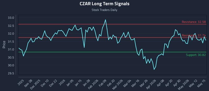 CZAR Long Term Analysis for May 18 2026 CZAR Long Term Analysis for May 18 2026