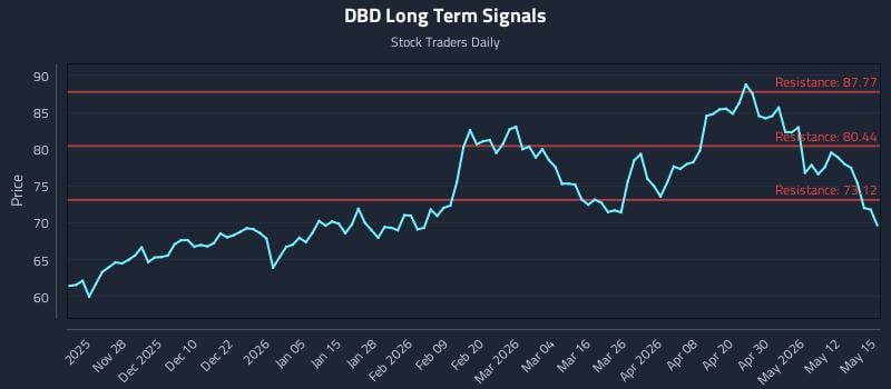 DBD Long Term Analysis for May 18 2026 DBD Long Term Analysis for May 18 2026