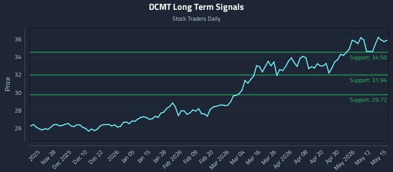 DCMT Long Term Analysis for May 18 2026
