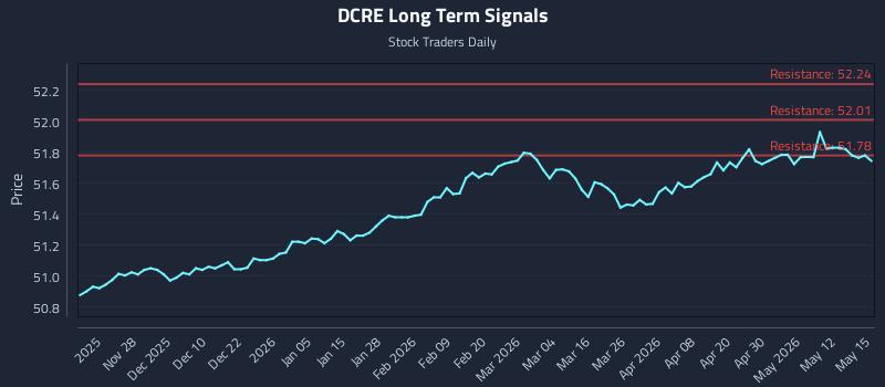 DCRE Long Term Analysis for May 18 2026 DCRE Long Term Analysis for May 18 2026