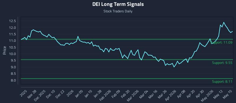 DEI Long Term Analysis for May 18 2026 DEI Long Term Analysis for May 18 2026