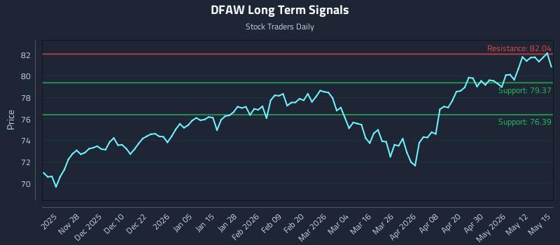 DFAW Long Term Analysis for May 18 2026