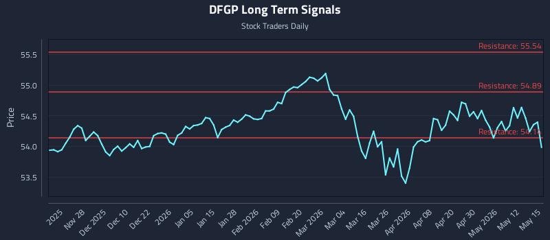 DFGP Long Term Analysis for May 18 2026