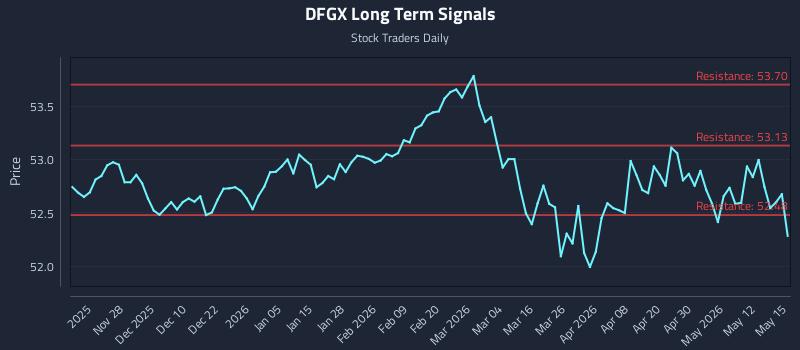 DFGX Long Term Analysis for May 18 2026