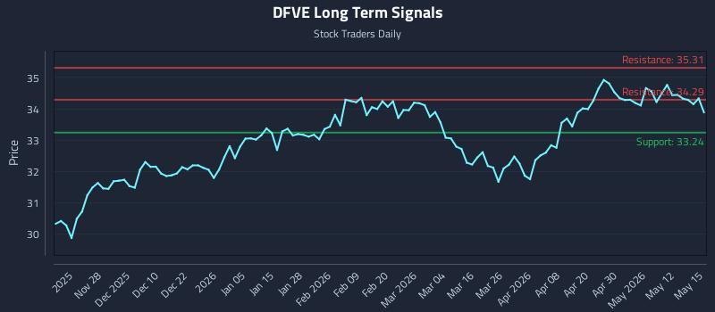 DFVE Long Term Analysis for May 18 2026