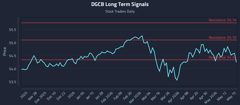 DGCB Long Term Analysis for May 18 2026 DGCB Long Term Analysis for May 18 2026