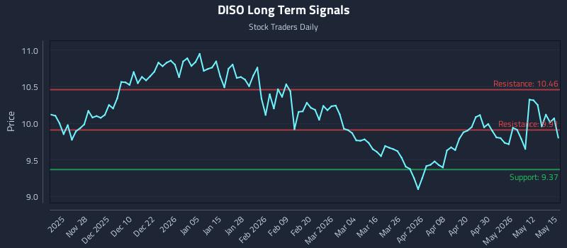DISO Long Term Analysis for May 18 2026
