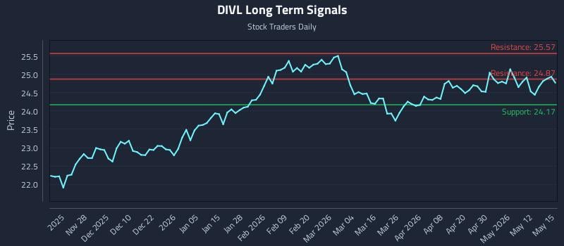 DIVL Long Term Analysis for May 18 2026 DIVL Long Term Analysis for May 18 2026