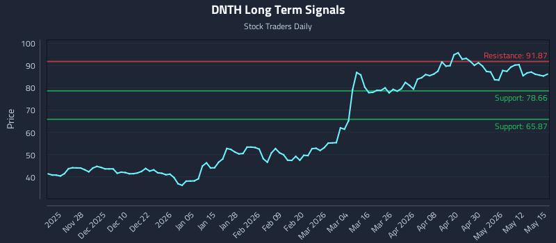 DNTH Long Term Analysis for May 18 2026 DNTH Long Term Analysis for May 18 2026