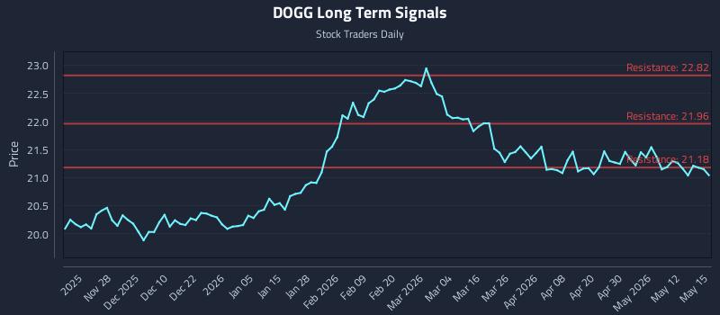 DOGG Long Term Analysis for May 18 2026 DOGG Long Term Analysis for May 18 2026