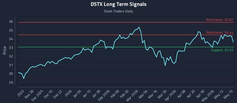 DSTX Long Term Analysis for May 18 2026