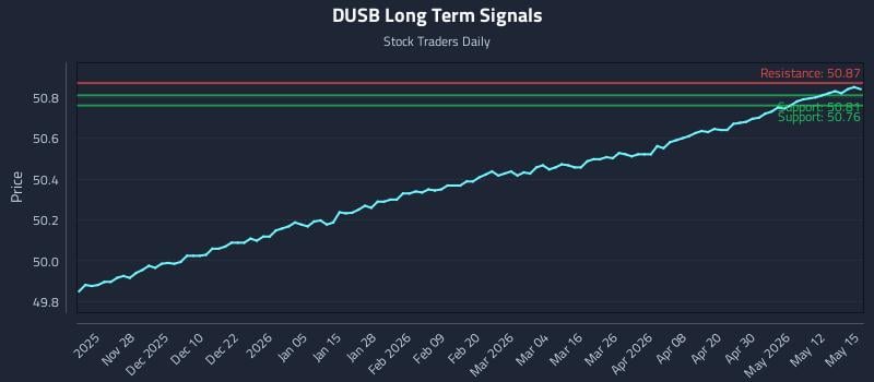 DUSB Long Term Analysis for May 18 2026 DUSB Long Term Analysis for May 18 2026