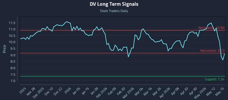 DV Long Term Analysis for May 18 2026 DV Long Term Analysis for May 18 2026