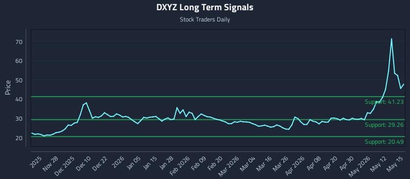 DXYZ Long Term Analysis for May 18 2026 DXYZ Long Term Analysis for May 18 2026