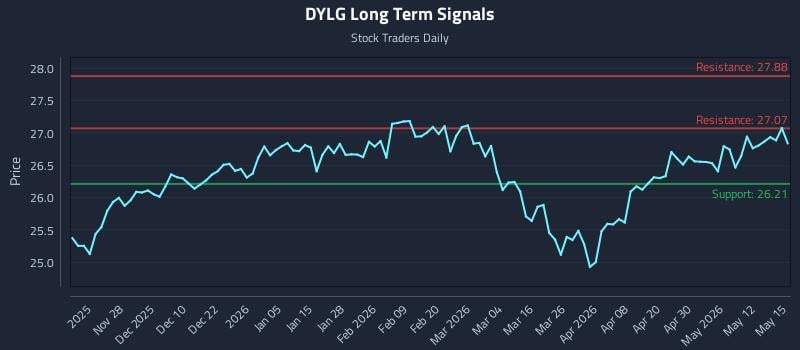 DYLG Long Term Analysis for May 18 2026