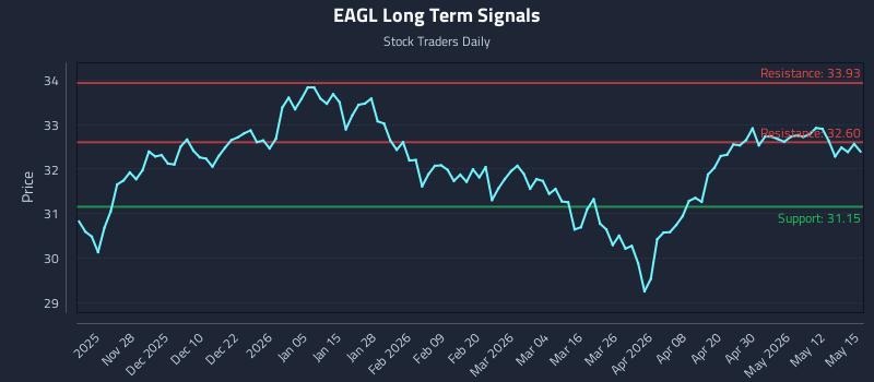 EAGL Long Term Analysis for May 18 2026
