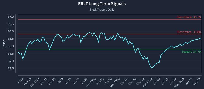 EALT Long Term Analysis for May 18 2026