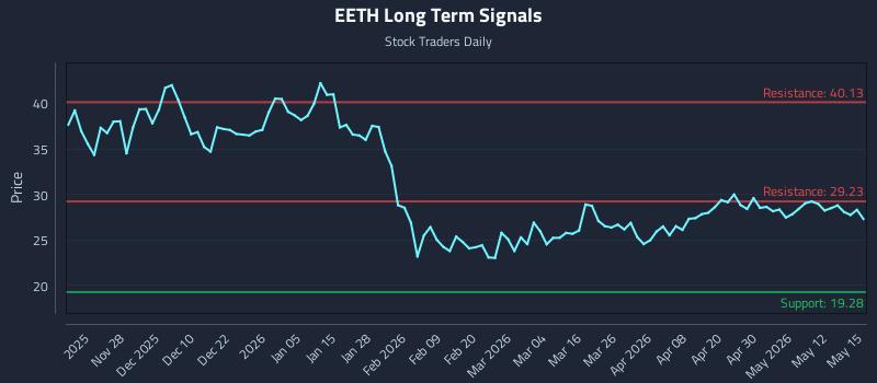 EETH Long Term Analysis for May 18 2026