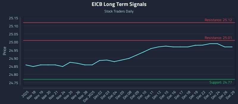 EICB Long Term Analysis for May 18 2026 EICB Long Term Analysis for May 18 2026