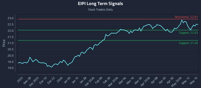 EIPI Long Term Analysis for May 18 2026 EIPI Long Term Analysis for May 18 2026