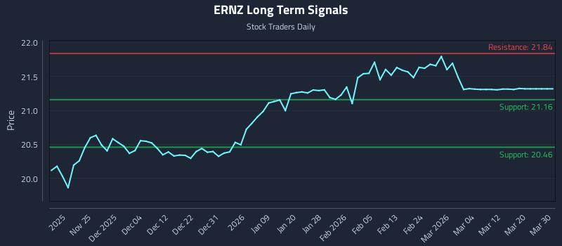ERNZ Long Term Analysis for May 18 2026 ERNZ Long Term Analysis for May 18 2026