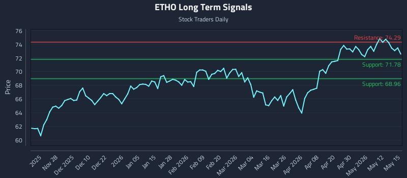 ETHO Long Term Analysis for May 18 2026 ETHO Long Term Analysis for May 18 2026