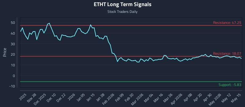 ETHT Long Term Analysis for May 18 2026 ETHT Long Term Analysis for May 18 2026
